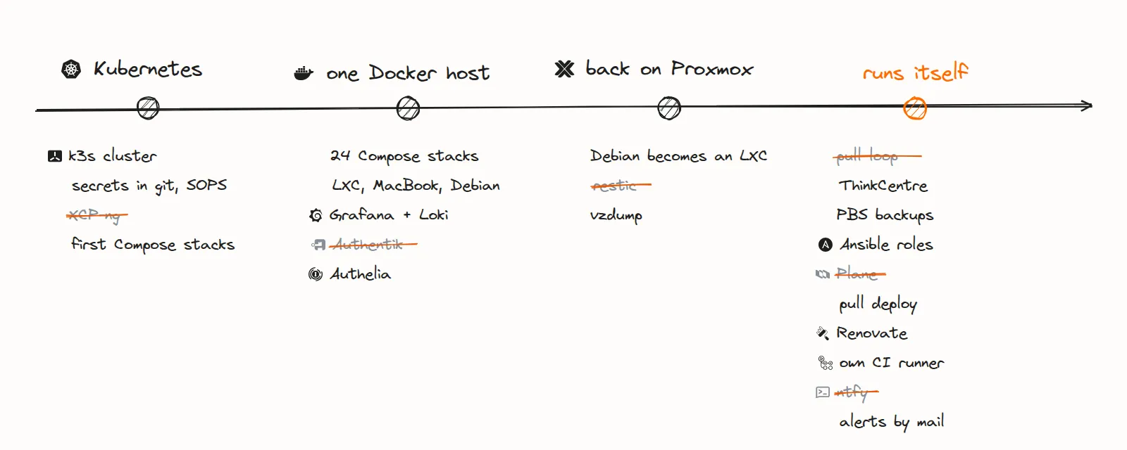Hand-drawn timeline of the lab in four phases, Kubernetes, one Docker host, back on Proxmox, and runs itself, with the things tried and removed struck through