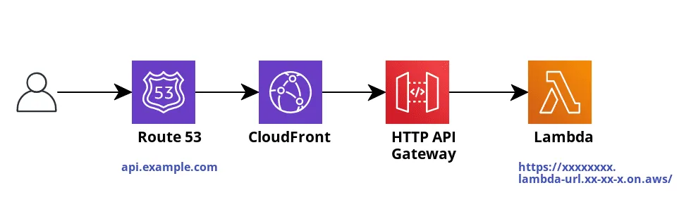 Custom domain API endpoint architecture without Lambda Function URLs
