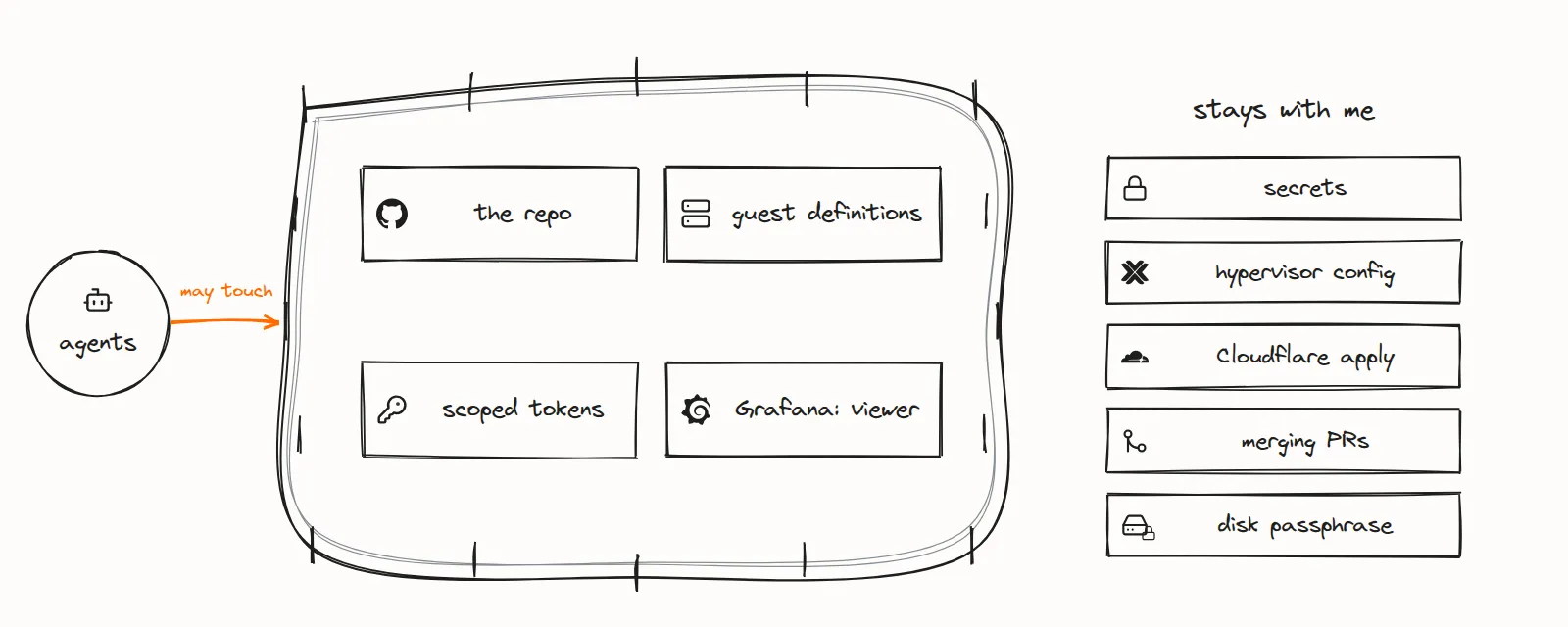 Hand-drawn sketch of the fence: agents can touch the repo, guest definitions, scoped tokens and Grafana as a viewer; secrets, the hypervisor config, the Cloudflare apply, merging pull requests and the disk passphrase stay with me
