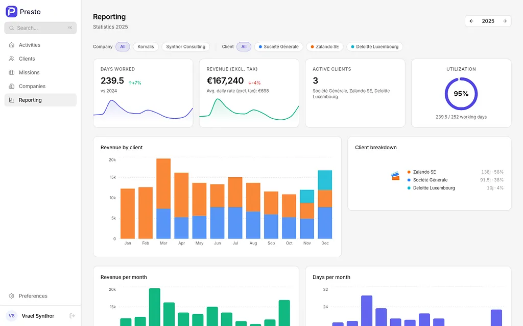 Presto Reporting Dashboard — KPIs, revenue charts, and utilization gauge
