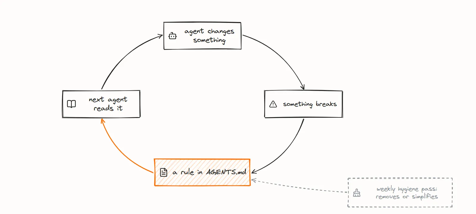 Hand-drawn loop: an agent changes something, something breaks, a rule goes into AGENTS.md, and the next agent reads it