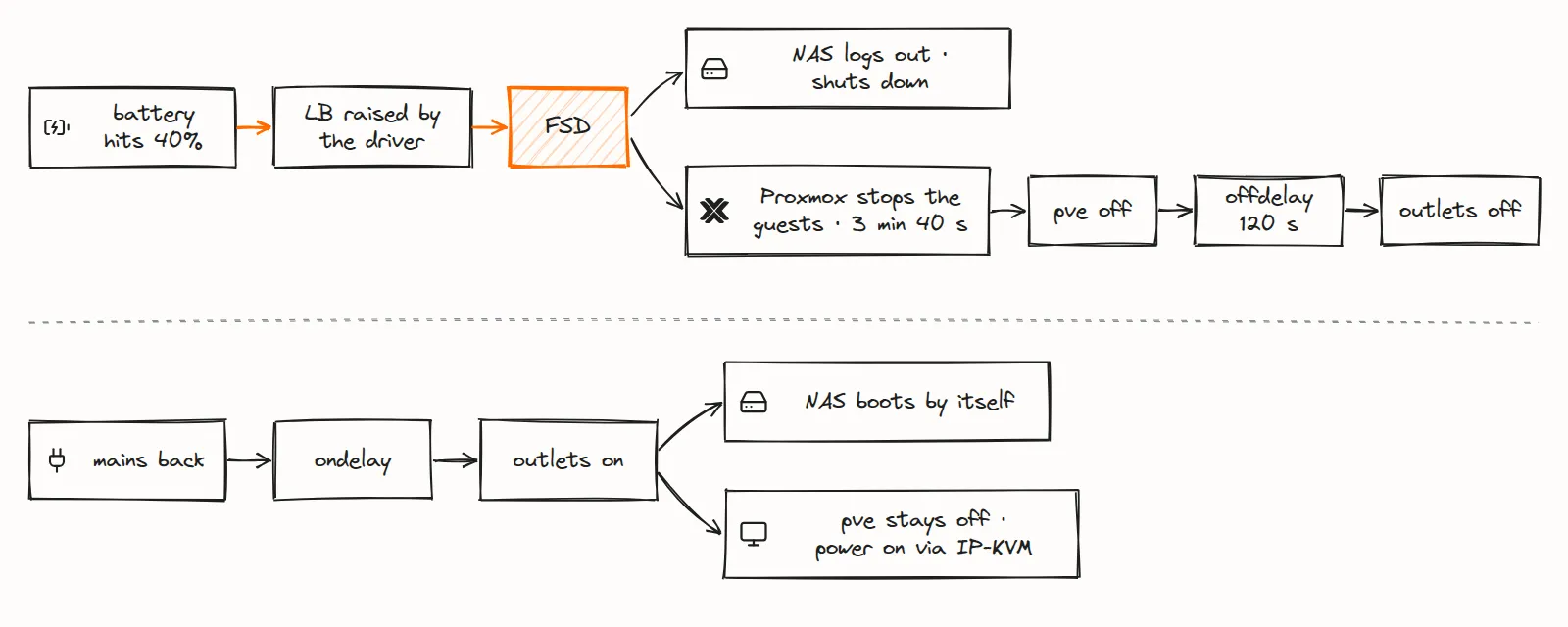 Hand-drawn diagram of the shutdown sequence: at 40% the driver raises LB and FSD follows; the NAS logs out and shuts down while Proxmox stops the guests in 3 min 40 s, pve powers off, and after a 120 s offdelay the outlets go off; when mains return, the ondelay switches the outlets on, the NAS boots by itself and pve stays off until powered on through the IP-KVM