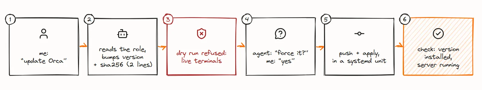 One change from request to proof: I ask for an Orca update, the agent bumps two lines, the dry run refuses because terminals are open, the agent asks whether to force it, I say yes, it pushes and applies, then checks the new version is running