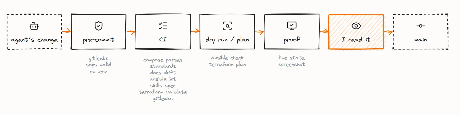The gates a change passes before it lands: the pre-commit hook, CI, a dry run or plan, proof from the live system, and my own reading, before main