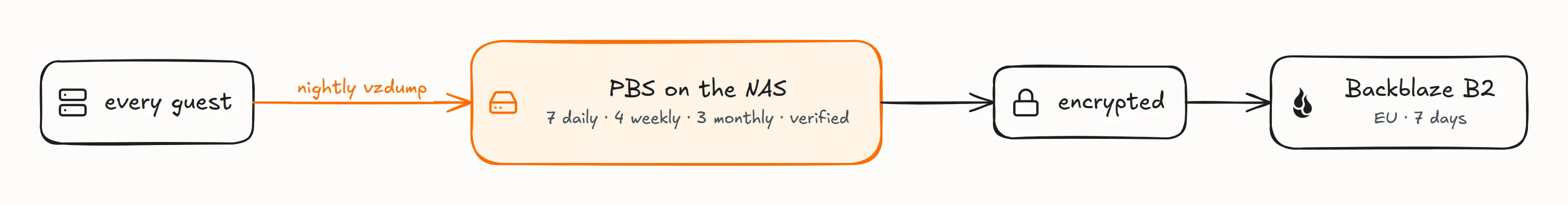 Hand-drawn backup chain: every guest goes by nightly vzdump to Proxmox Backup Server on the NAS, which keeps 7 daily, 4 weekly and 3 monthly backups and verifies them, then sends an encrypted copy to Backblaze B2 in the EU, kept 7 days