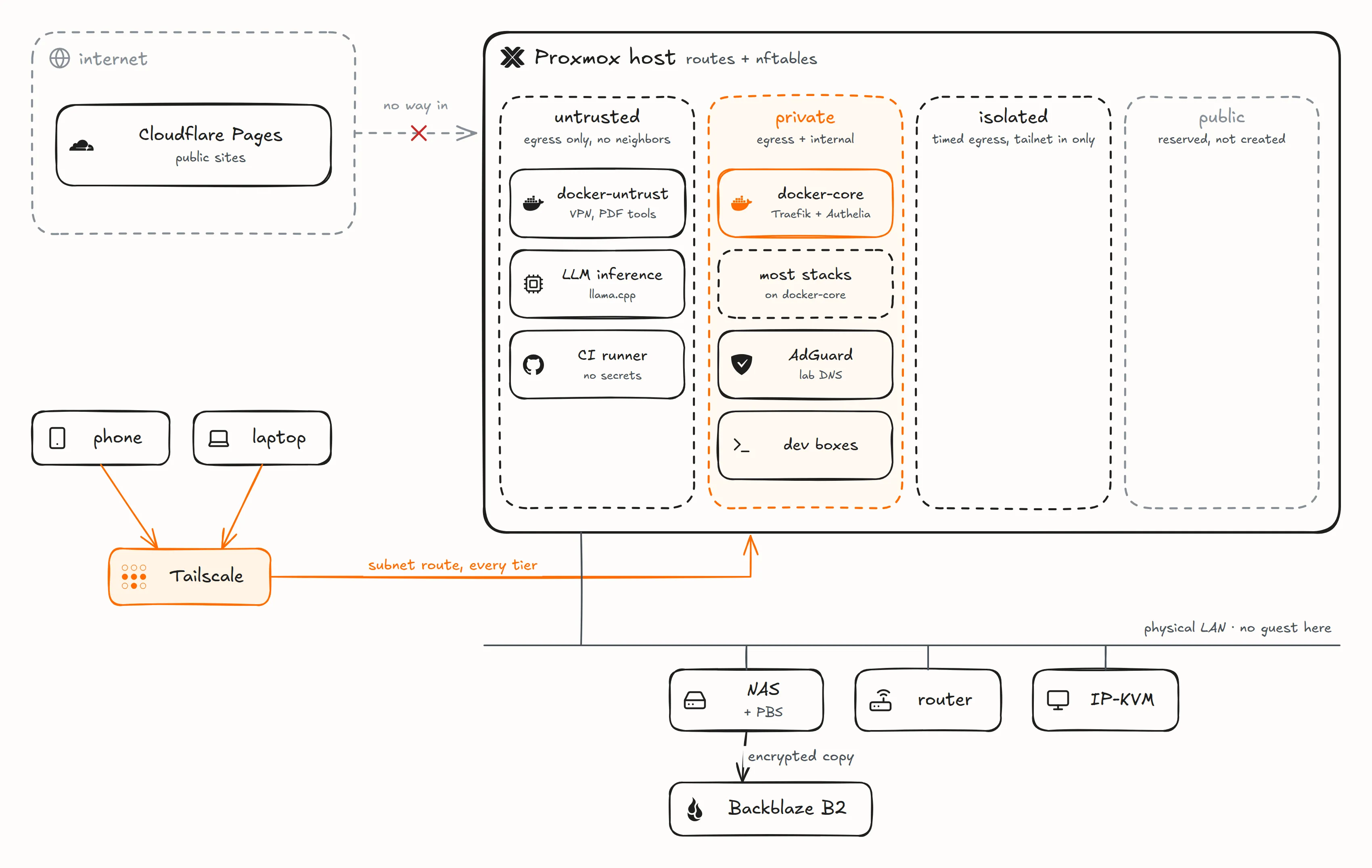 Hand-drawn overview of the lab: Cloudflare Pages on the internet with no way into the lab; my phone and laptop reach the Proxmox host through a Tailscale subnet route; inside the host, an untrusted tier with docker-untrust, LLM inference and the CI runner, a private tier with docker-core behind Traefik and Authelia, AdGuard and the dev boxes, an isolated tier and a reserved public tier; on the physical LAN only the host, the NAS with PBS, the router and the IP-KVM, and an encrypted copy from the NAS to Backblaze B2