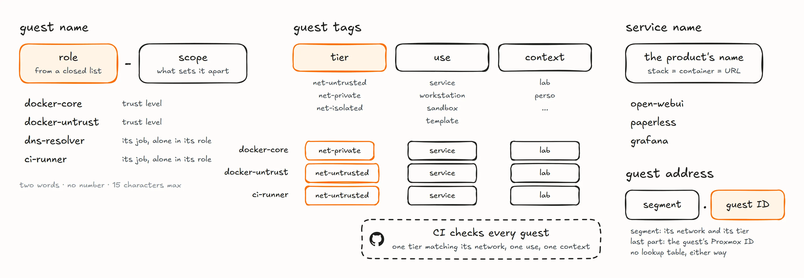 Hand-drawn conventions: a guest name is a role from a closed list plus a scope, like docker-core, docker-untrust, dns-resolver and ci-runner, two words, no number, 15 characters at most; every guest carries three tags, its tier, its use and its context, and CI checks each guest has exactly one of each with a tier matching its network; a service takes its product's name for its stack, container and URL, like open-webui, paperless and grafana; a guest's address is its segment followed by its Proxmox ID