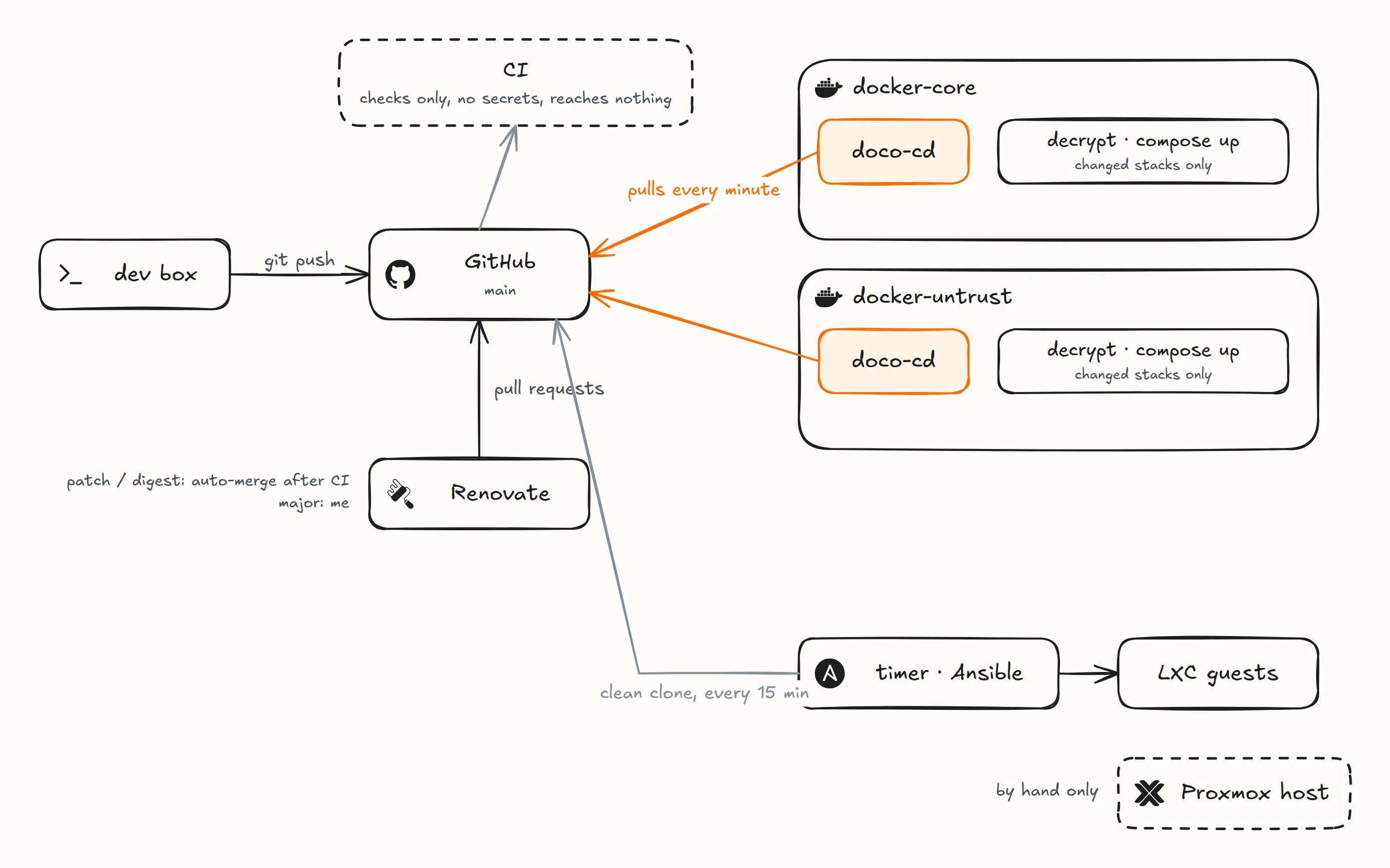 Hand-drawn deploy loops: the dev box pushes to GitHub main; CI only checks, holds no secrets and reaches nothing; doco-cd on docker-core and on docker-untrust pulls main every minute, decrypts and runs compose up for the changed stacks only; Renovate opens pull requests, patch and digest bumps auto-merge after CI and majors wait for me; an Ansible timer takes a clean clone every 15 minutes and applies the LXC guests; the Proxmox host is applied by hand only
