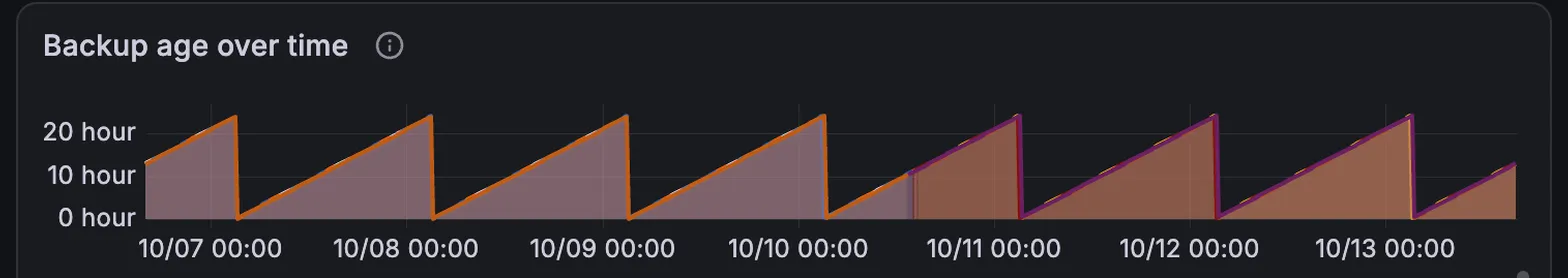 Grafana backup age over seven days: a sawtooth that climbs to about 24 hours and drops to zero after each nightly run