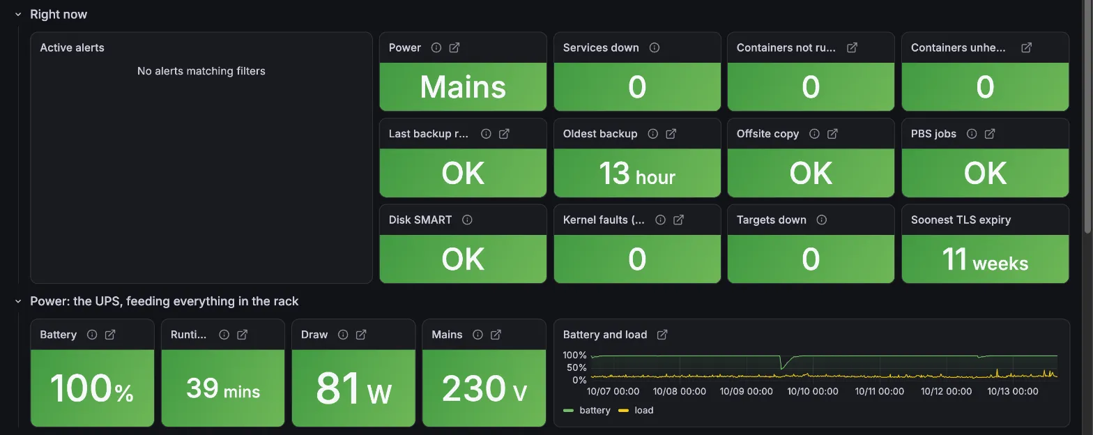 Grafana home dashboard: no active alert, power on mains, no service or container down, the last backup run, the offsite copy, the PBS jobs and disk SMART all OK, the oldest backup 13 hours old, and the UPS at 100% battery drawing 81 W