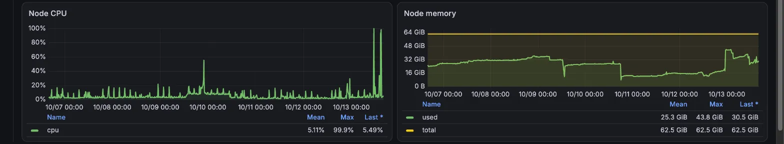 Grafana Proxmox dashboard over seven days: the host's CPU averages about 5% with short peaks, and memory use sits between 16 and 44 GiB of 62.5 GiB