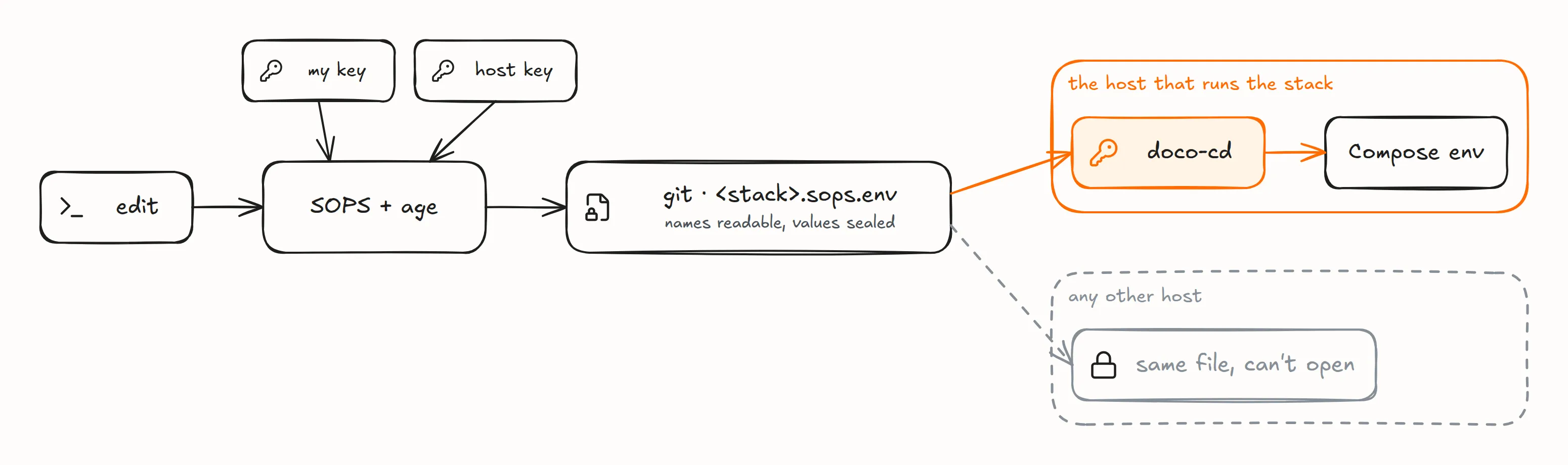 Hand-drawn secrets path: I edit a file, SOPS encrypts it with age to my key and the host's key, git stores the stack's .sops.env with readable names and sealed values; on the host that runs the stack, doco-cd opens it with the host key and hands Compose the environment; any other host gets the same file and cannot open it