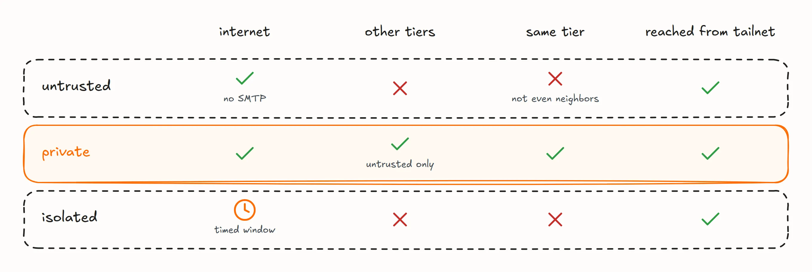Grid of the tier rules: untrusted reaches the internet except SMTP, no other tier and not even its neighbors; private reaches the internet, the untrusted tier and its own tier; isolated gets the internet only in a timed window and reaches nothing else; all three are reachable from the tailnet