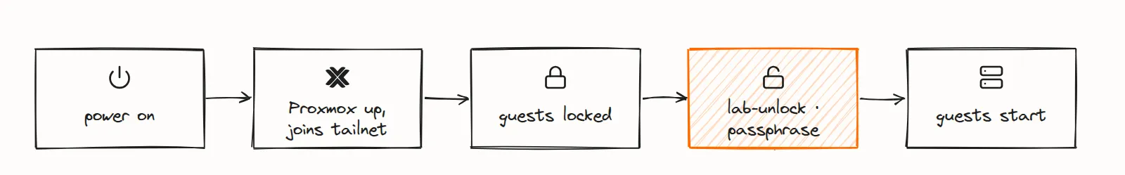 Hand-drawn boot sequence: power on, Proxmox comes up and joins the tailnet, the guests stay locked until lab-unlock gets the passphrase, then the guests start